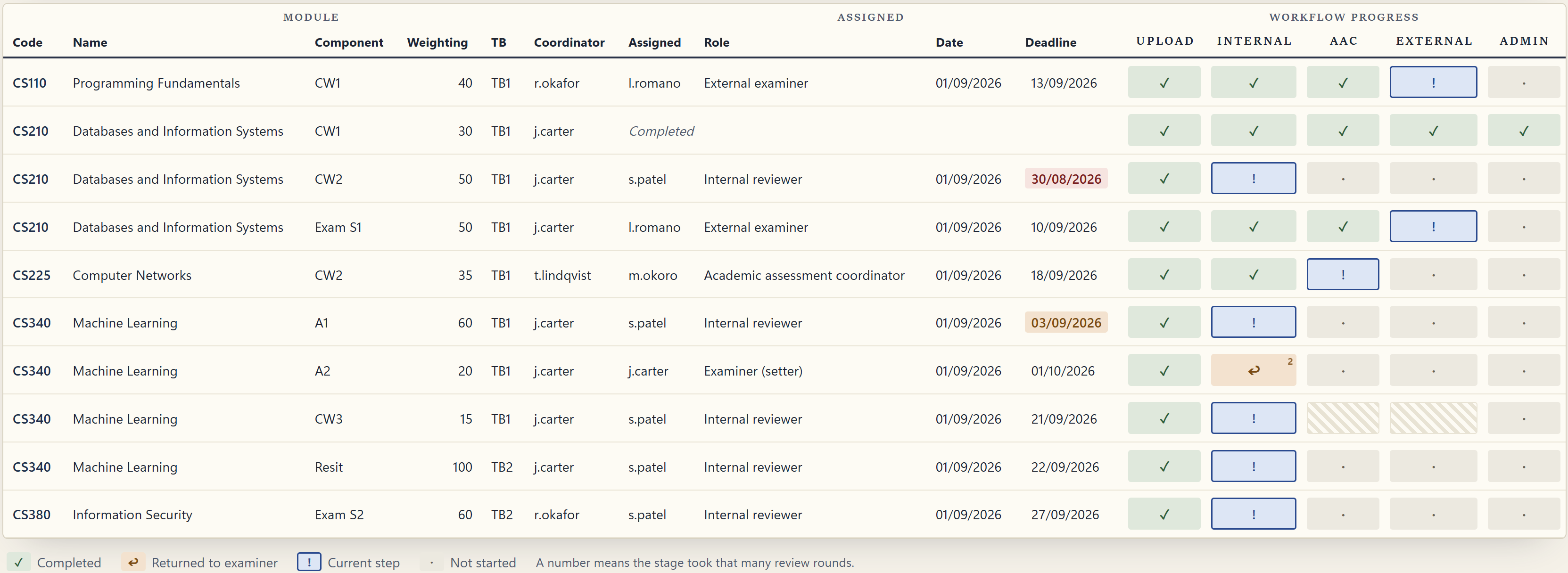 The workflow overview in BriefCycle: ten assessments across five
                    computer science modules, each row showing the module, component,
                    weighting, who holds it now and the deadline, then five columns —
                    upload, internal, AAC, external and admin — coloured by state.
                    One deadline is flagged overdue in red, another due soon in amber,
                    and one assessment has been returned to its examiner twice.